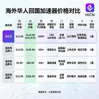 2026 十大回国加速器横评:HiCN、Malus、Sixfast 谁更值得选