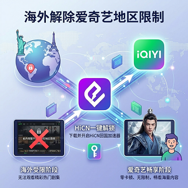 海外看爱奇艺终极指南：六大方案对比与双路并发加速实测